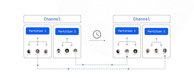 Partition randomization with TTL