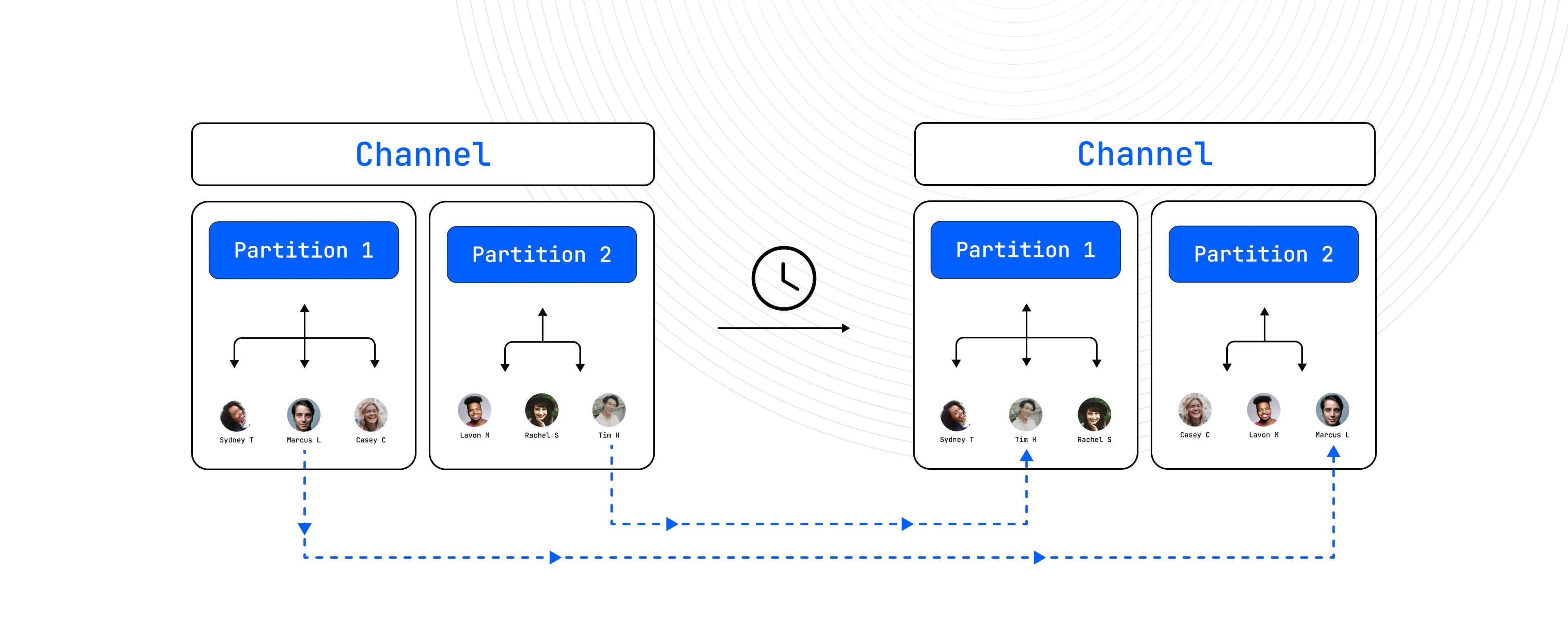 Partition randomization with TTL